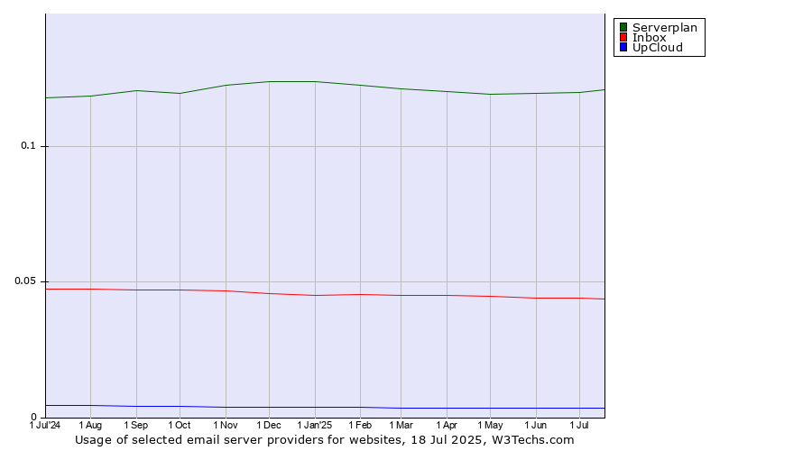 Historical trends in the usage of Serverplan vs. Inbox vs. UpCloud