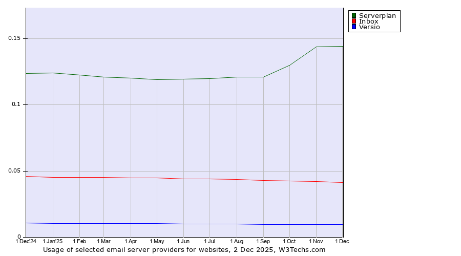 Historical trends in the usage of Serverplan vs. Inbox vs. Versio