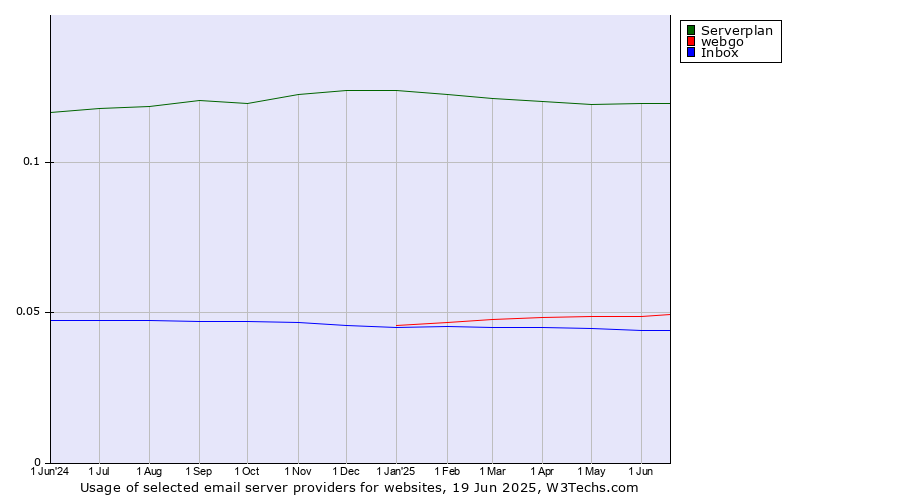Historical trends in the usage of Serverplan vs. webgo vs. Inbox
