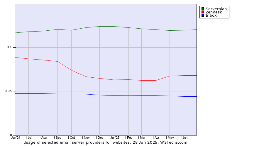 Historical trends in the usage of Serverplan vs. Zendesk vs. Inbox