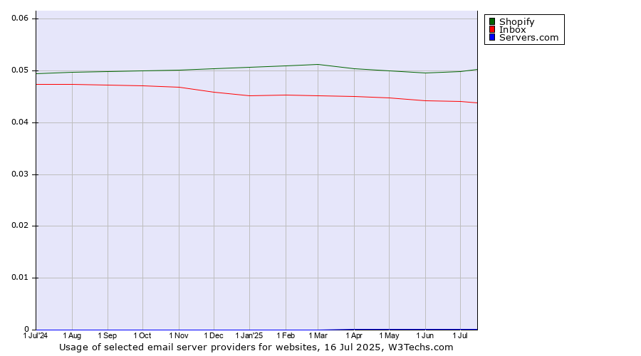 Historical trends in the usage of Shopify vs. Inbox vs. Servers.com