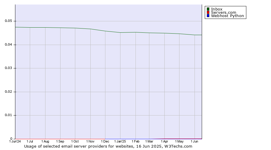 Historical trends in the usage of Inbox vs. Servers.com vs. Webhost Python
