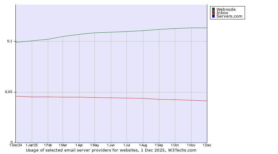 Historical trends in the usage of Webnode vs. Inbox vs. Servers.com