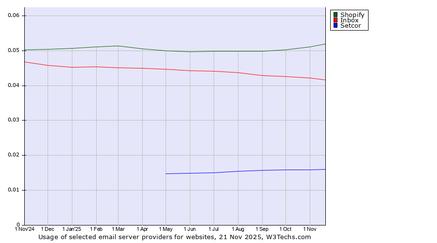 Historical trends in the usage of Shopify vs. Inbox vs. Setcor
