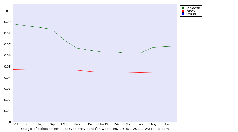 Historical trends in the usage of Zendesk vs. Inbox vs. Setcor