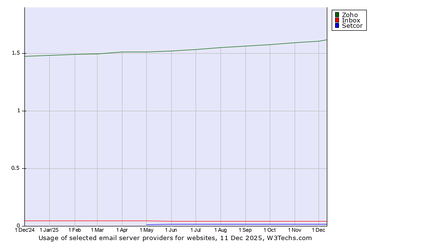 Historical trends in the usage of Zoho vs. Inbox vs. Setcor
