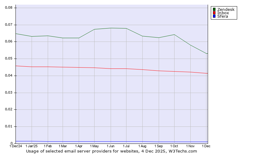Historical trends in the usage of Zendesk vs. Inbox vs. Sfera