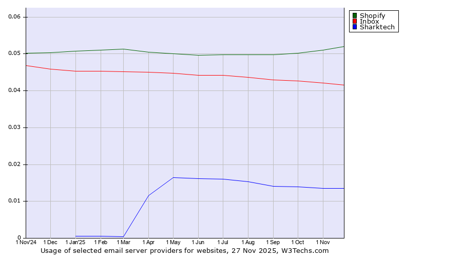 Historical trends in the usage of Shopify vs. Inbox vs. Sharktech