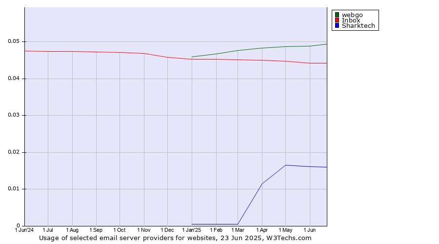 Historical trends in the usage of webgo vs. Inbox vs. Sharktech