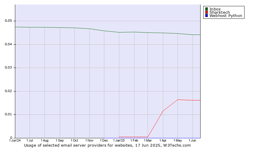 Historical trends in the usage of Inbox vs. Sharktech vs. Webhost Python