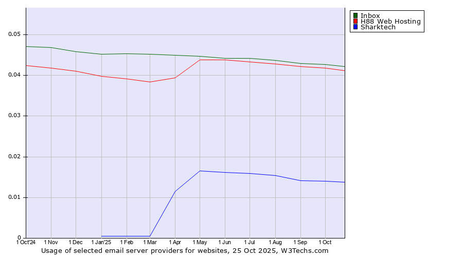 Historical trends in the usage of Inbox vs. H88 Web Hosting vs. Sharktech
