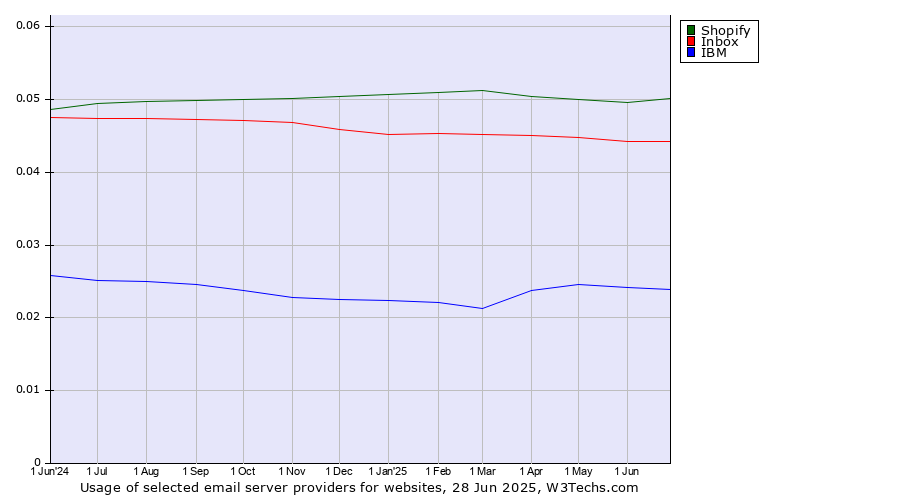 Historical trends in the usage of Shopify vs. Inbox vs. IBM