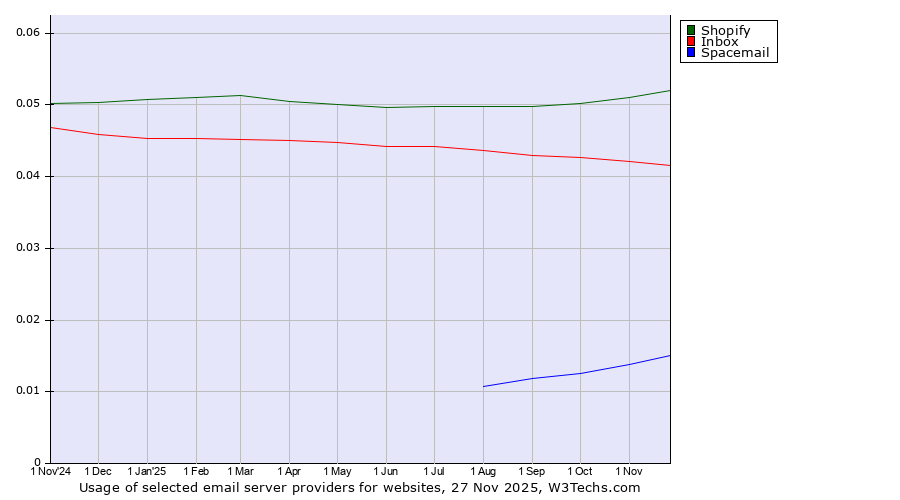 Historical trends in the usage of Shopify vs. Inbox vs. Spacemail