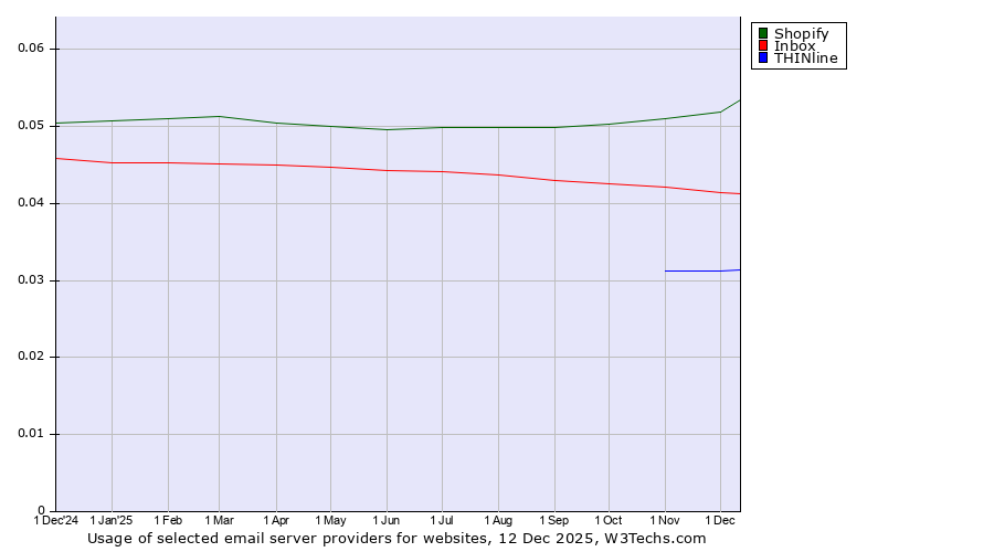 Historical trends in the usage of Shopify vs. Inbox vs. THINline