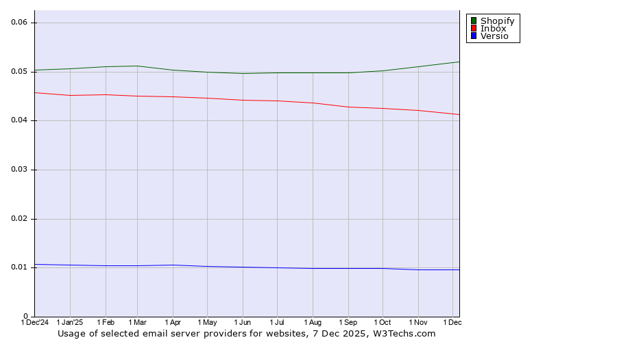 Historical trends in the usage of Shopify vs. Inbox vs. Versio