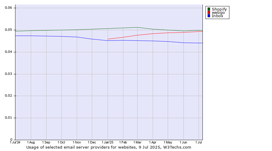Historical trends in the usage of Shopify vs. webgo vs. Inbox