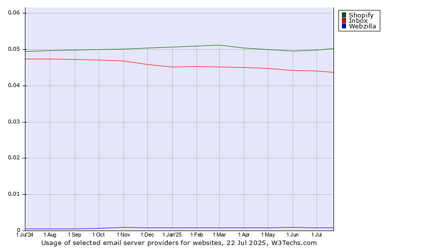 Historical trends in the usage of Shopify vs. Inbox vs. Webzilla