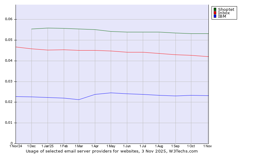 Historical trends in the usage of Shoptet vs. Inbox vs. IBM