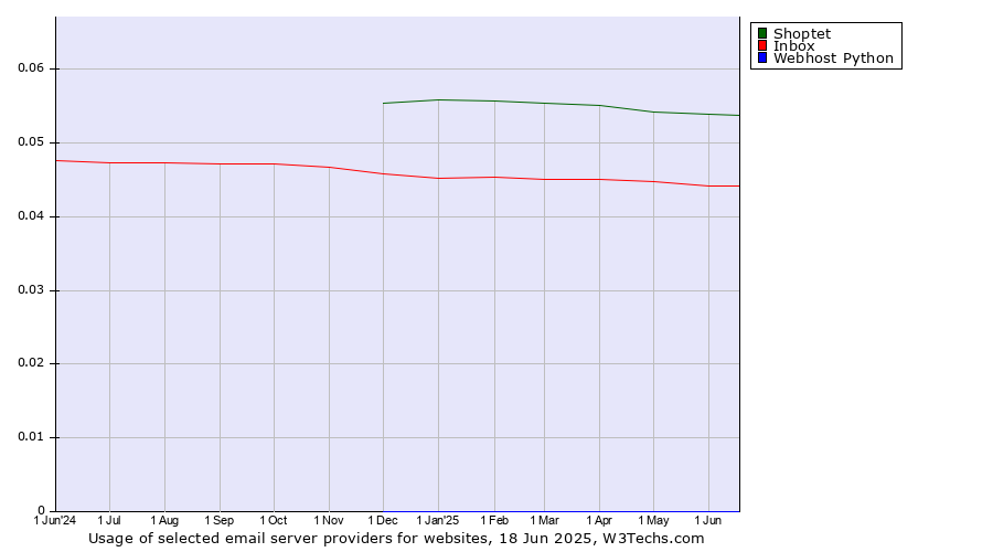 Historical trends in the usage of Shoptet vs. Inbox vs. Webhost Python