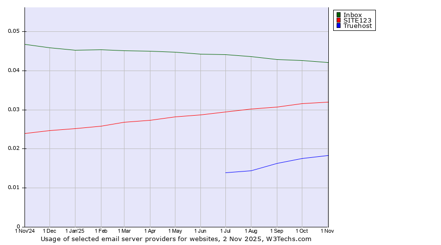 Historical trends in the usage of Inbox vs. SITE123 vs. Truehost