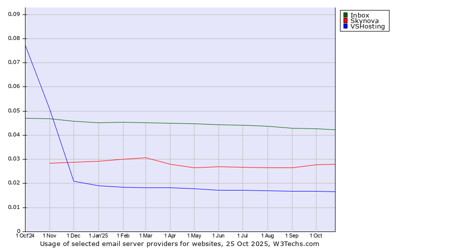 Historical trends in the usage of Inbox vs. Skynova vs. VSHosting