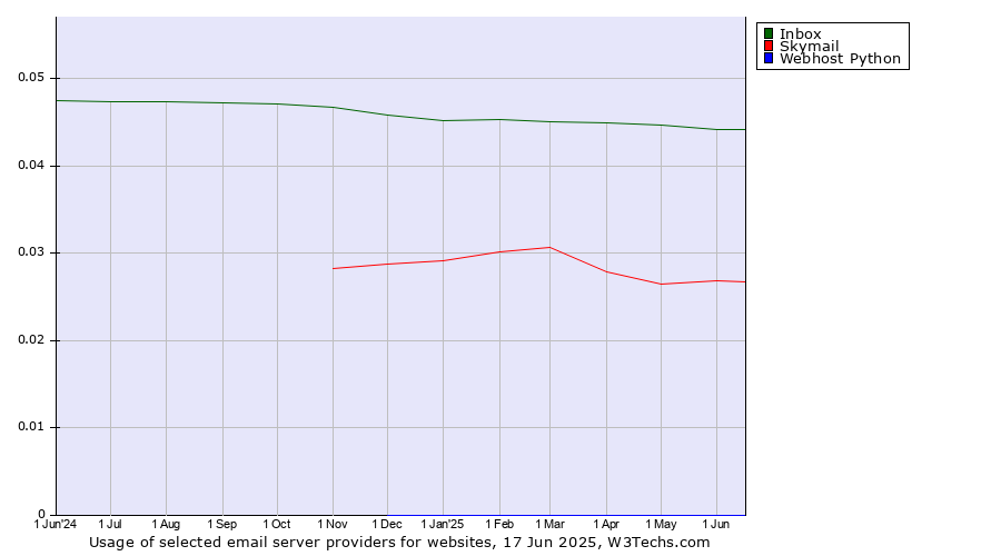 Historical trends in the usage of Inbox vs. Skymail vs. Webhost Python