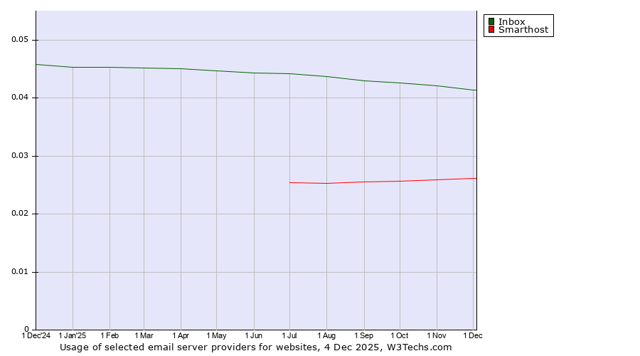 Historical trends in the usage of Inbox vs. Smarthost