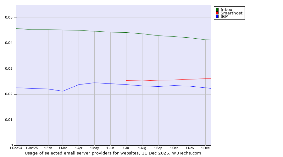 Historical trends in the usage of Inbox vs. Smarthost vs. IBM