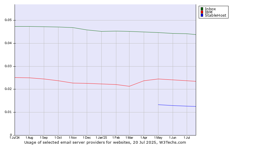 Historical trends in the usage of Inbox vs. IBM vs. StableHost