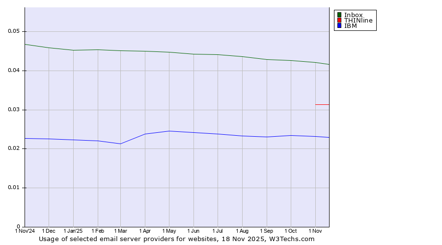 Historical trends in the usage of Inbox vs. THINline vs. IBM