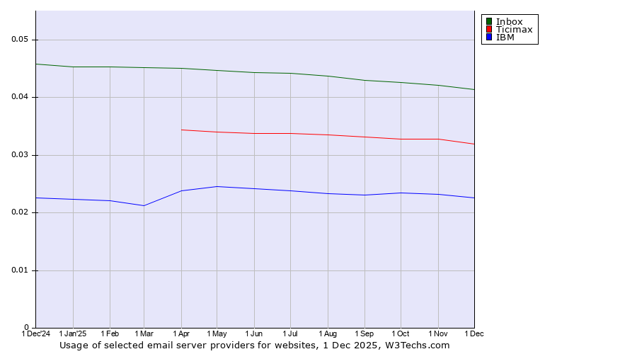 Historical trends in the usage of Inbox vs. Ticimax vs. IBM