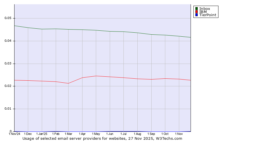 Historical trends in the usage of Inbox vs. IBM vs. TierPoint