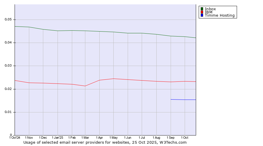 Historical trends in the usage of Inbox vs. IBM vs. Timme Hosting