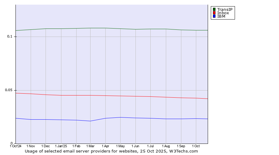 Historical trends in the usage of TransIP vs. Inbox vs. IBM