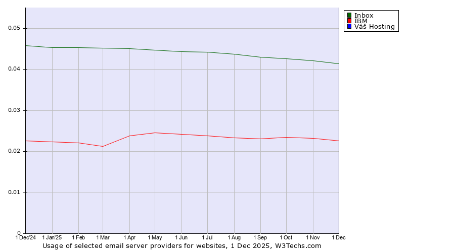 Historical trends in the usage of Inbox vs. IBM vs. Váš Hosting