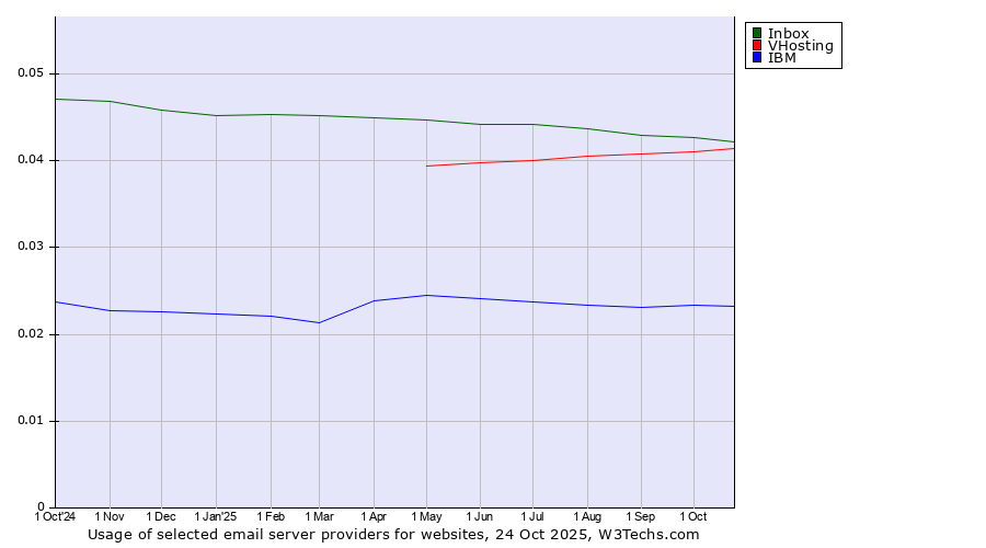 Historical trends in the usage of Inbox vs. VHosting vs. IBM