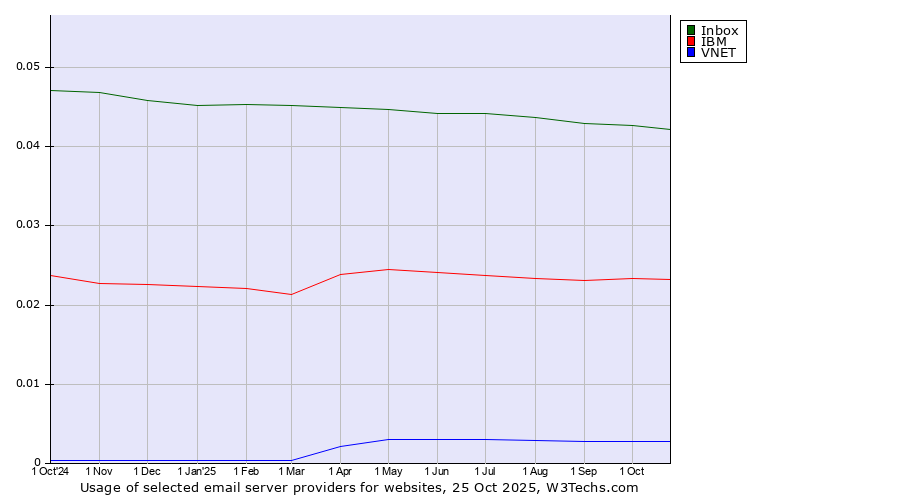 Historical trends in the usage of Inbox vs. IBM vs. VNET