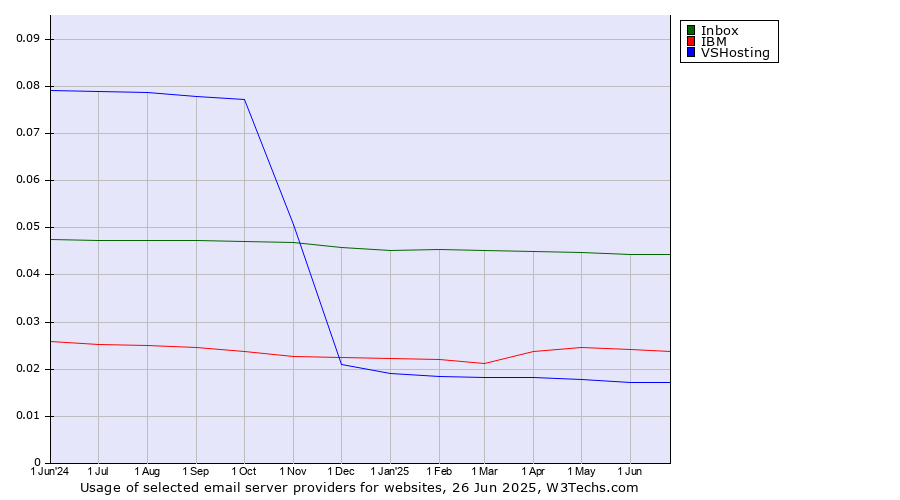 Historical trends in the usage of Inbox vs. IBM vs. VSHosting