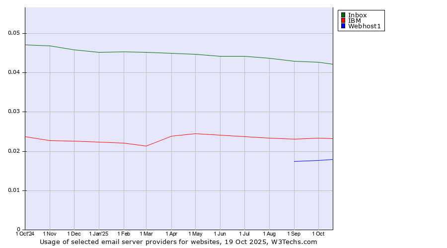 Historical trends in the usage of Inbox vs. IBM vs. Webhost1
