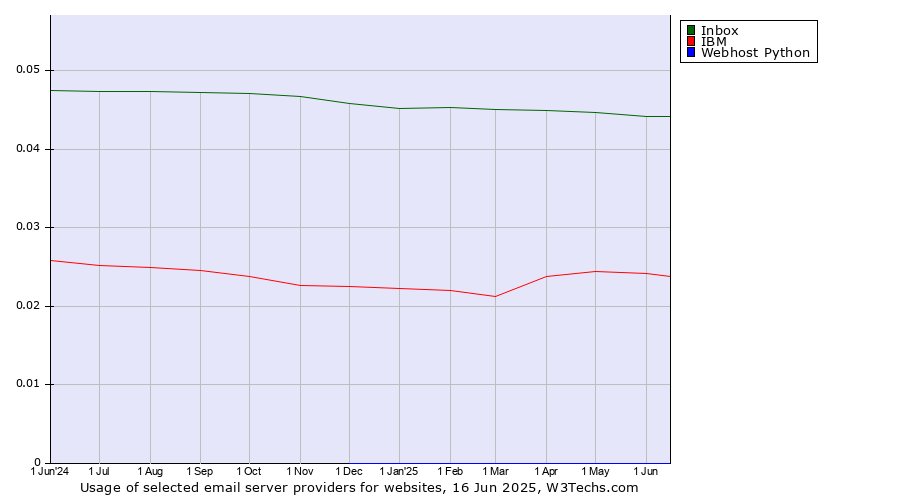 Historical trends in the usage of Inbox vs. IBM vs. Webhost Python