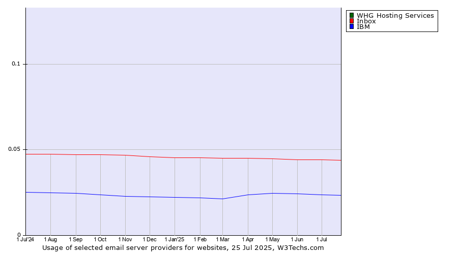 Historical trends in the usage of WHG Hosting Services vs. Inbox vs. IBM