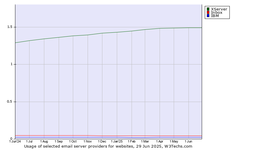 Historical trends in the usage of XServer vs. Inbox vs. IBM