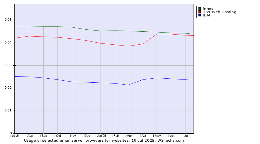 Historical trends in the usage of Inbox vs. H88 Web Hosting vs. IBM
