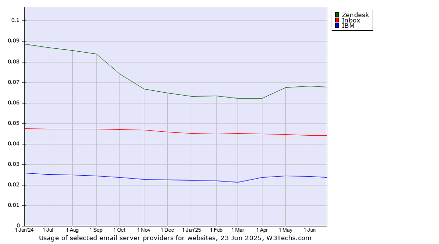 Historical trends in the usage of Zendesk vs. Inbox vs. IBM