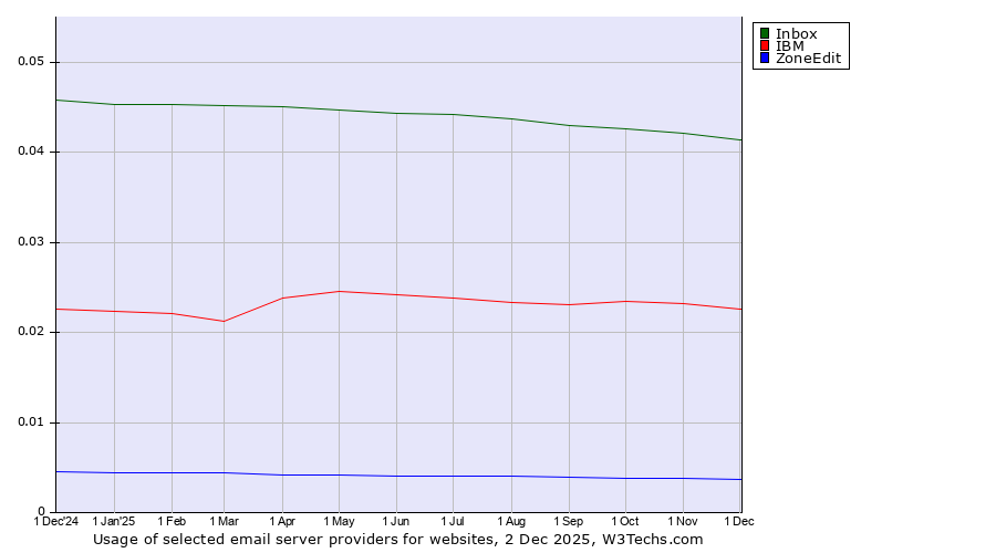 Historical trends in the usage of Inbox vs. IBM vs. ZoneEdit