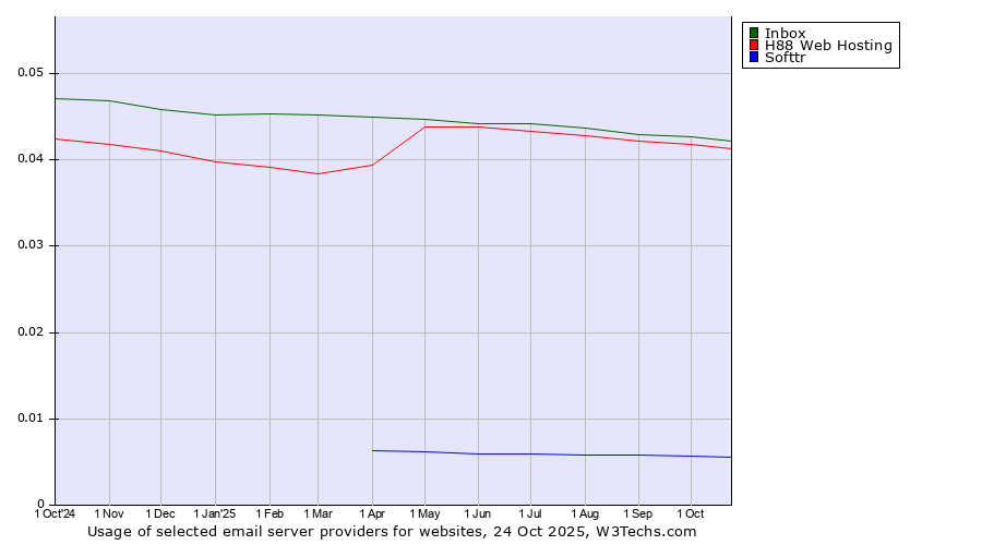 Historical trends in the usage of Inbox vs. H88 Web Hosting vs. Softtr