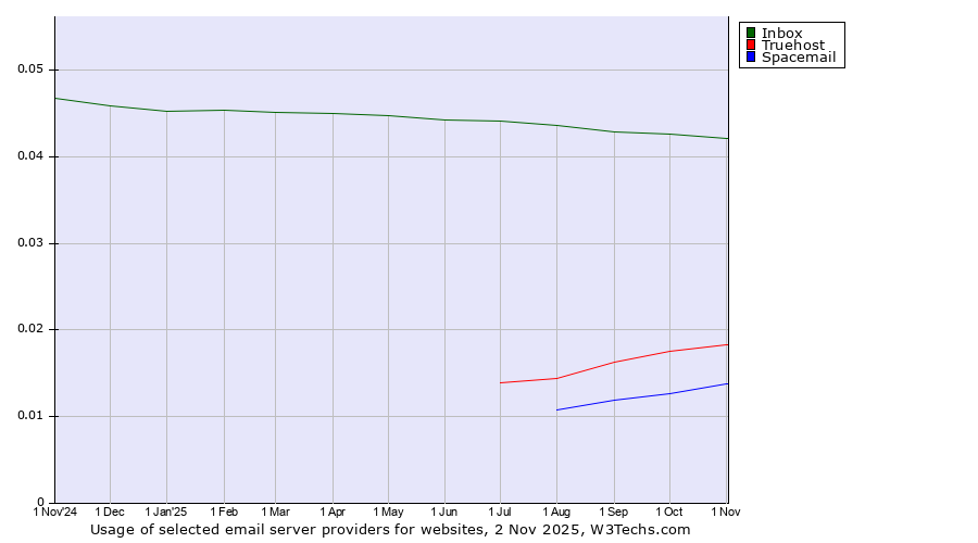 Historical trends in the usage of Inbox vs. Truehost vs. Spacemail