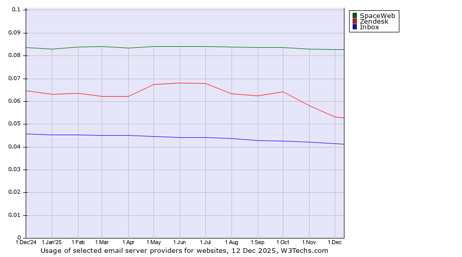 Historical trends in the usage of SpaceWeb vs. Zendesk vs. Inbox