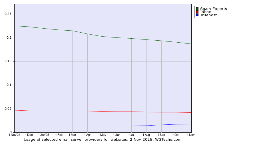 Historical trends in the usage of Spam Experts vs. Inbox vs. Truehost