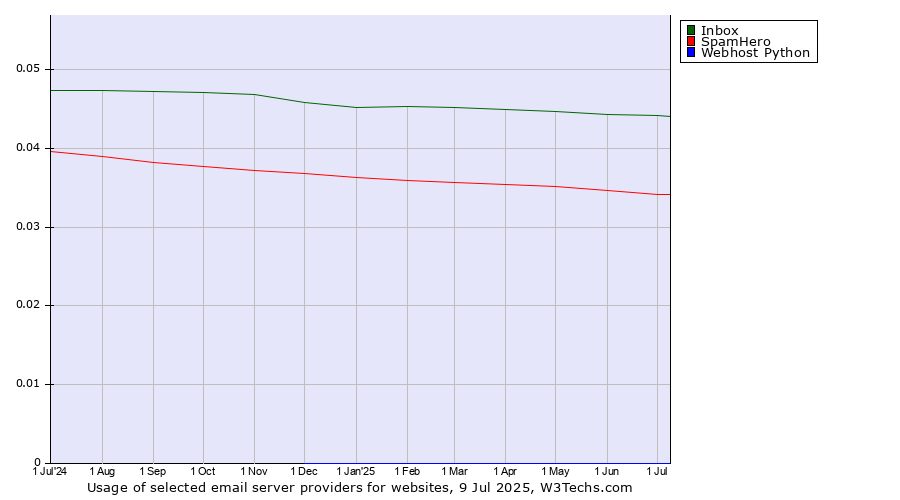 Historical trends in the usage of Inbox vs. SpamHero vs. Webhost Python
